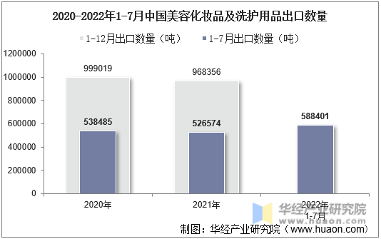 2020-2022年1-7月中国美容化妆品及洗护用品出口数量