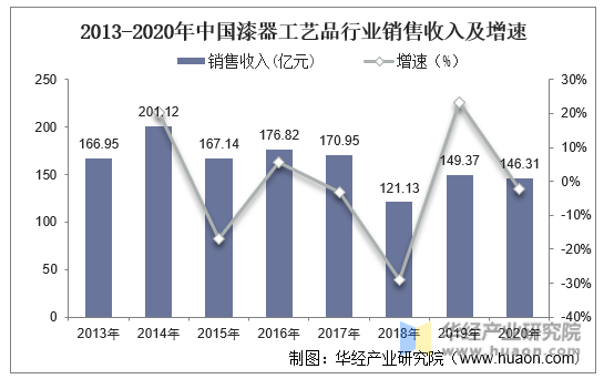 2013-2020年中国漆器工艺品行业销售收入及增速