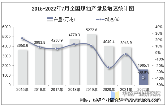 2015-2022年7月全国煤油产量及增速统计图