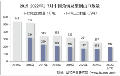 2022年7月中国角钢及型钢出口数量、出口金额及出口均价统计分析
