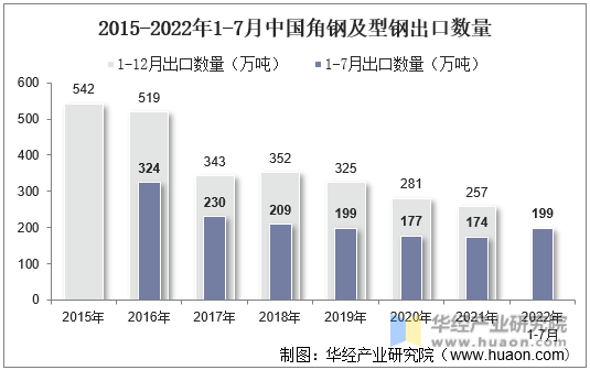 2015-2022年1-7月中国角钢及型钢出口数量