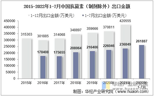 2015-2022年1-7月中国抗菌素（制剂除外）出口金额