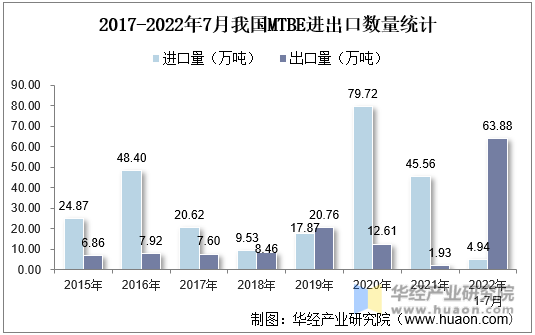 2017-2022年7月我国MTBE进出口数量统计