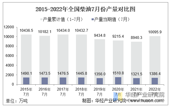 2015-2022年全国柴油7月份产量对比图