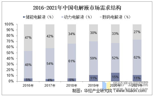 2016-2021年中国电解液市场需求结构