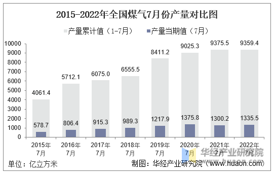 2015-2022年全国煤气7月份产量对比图
