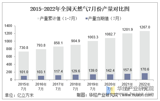 2015-2022年全国天然气7月份产量对比图
