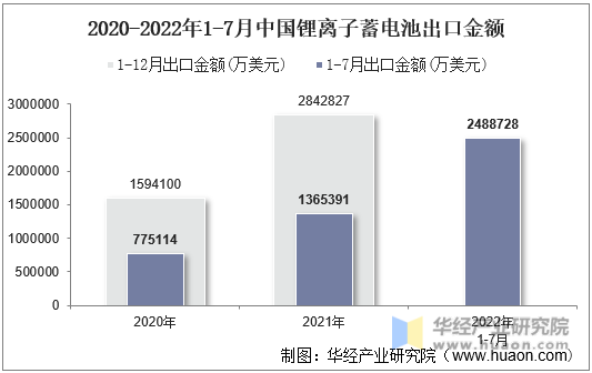 2020-2022年1-7月中国锂离子蓄电池出口金额