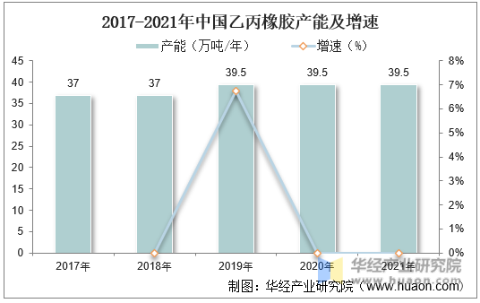 2017-2021年中国乙丙橡胶产能及增速