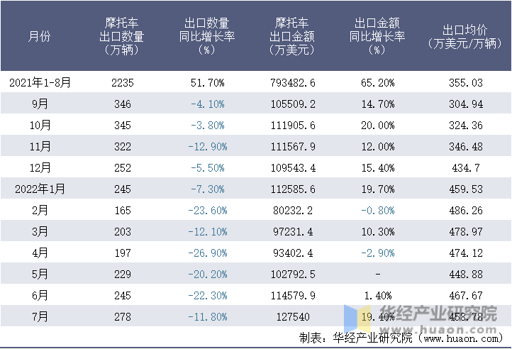 2021-2022年1-7月中国摩托车出口情况统计表
