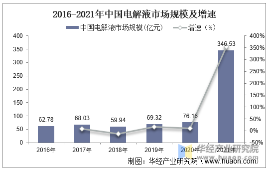 2016-2021年中国电解液市场规模及增速
