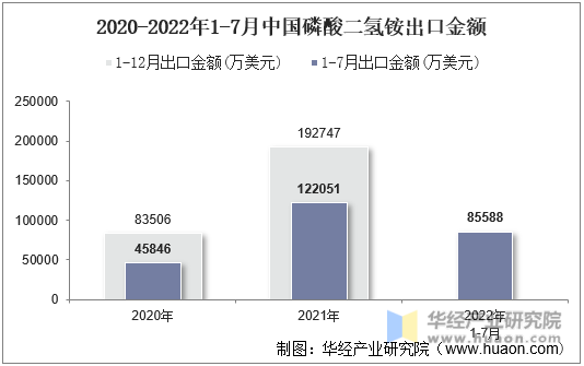 2020-2022年1-7月中国磷酸二氢铵出口金额