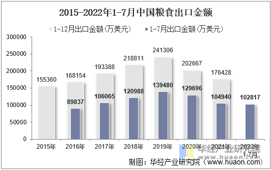 2015-2022年1-7月中国粮食出口金额