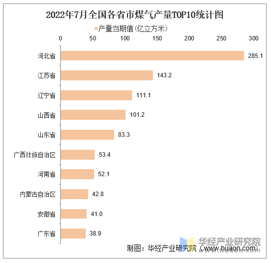 2022年7月全国各省市煤气产量TOP10统计图