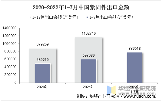 2020-2022年1-7月中国紧固件出口金额