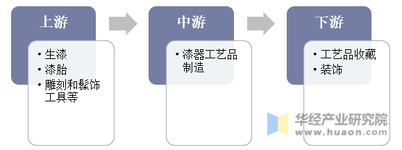 漆器工艺品制造行业产业链示意图