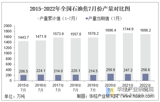 2015-2022年全国石油焦7月份产量对比图