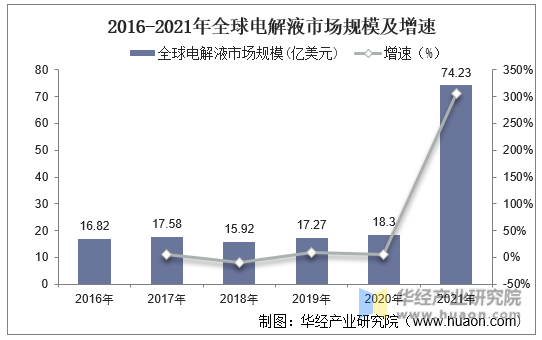 2016-2021年全球电解液市场规模及增速