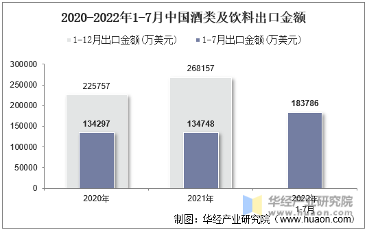 2020-2022年1-7月中国酒类及饮料出口金额