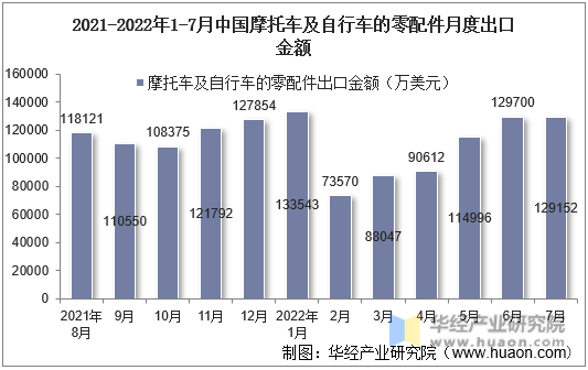 2021-2022年1-7月中国摩托车及自行车的零配件月度出口金额