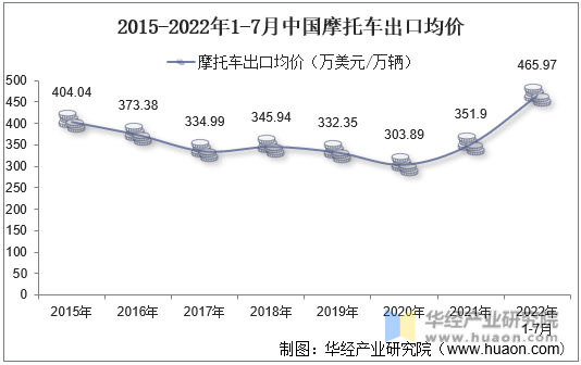 2015-2022年1-7月中国摩托车出口均价