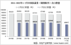 2022年7月中国抗菌素（制剂除外）出口数量、出口金额及出口均价统计分析
