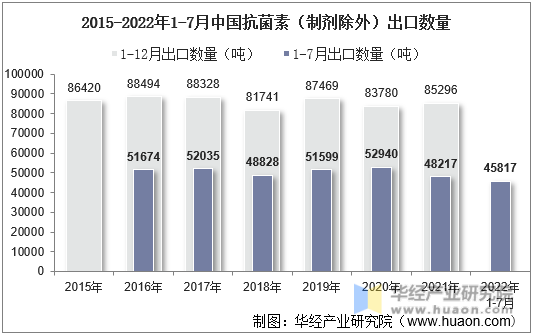 2015-2022年1-7月中国抗菌素（制剂除外）出口数量
