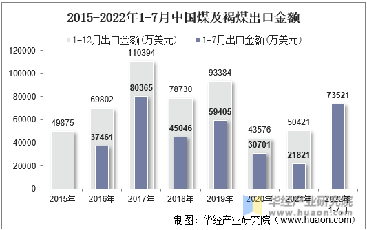 2015-2022年1-7月中国煤及褐煤出口金额