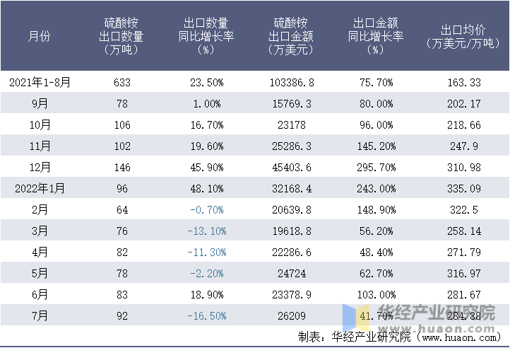 2021-2022年1-7月中国硫酸铵出口情况统计表