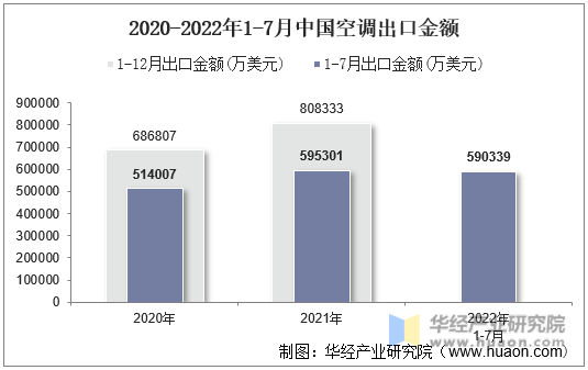 2020-2022年1-7月中国空调出口金额