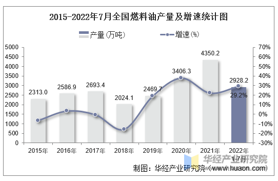 2015-2022年7月全国燃料油产量及增速统计图