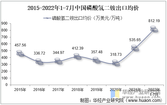 2015-2022年1-7月中国磷酸氢二铵出口均价