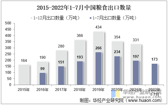 2015-2022年1-7月中国粮食出口数量