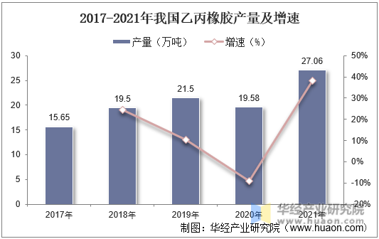 2017-2021年我国乙丙橡胶产量及增速