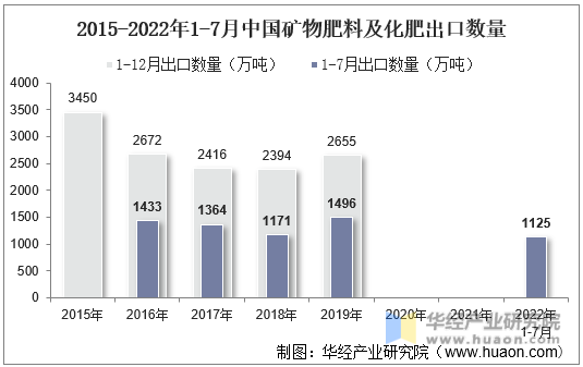 2015-2022年1-7月中国矿物肥料及化肥出口数量