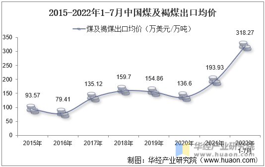 2015-2022年1-7月中国煤及褐煤出口均价