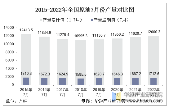 2015-2022年全国原油7月份产量对比图