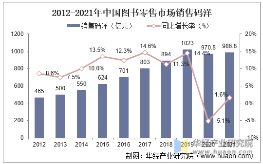 2012-2021年中国图书零售市场销售码洋