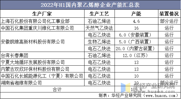 2022年H1国内聚乙烯醇企业产能汇总表