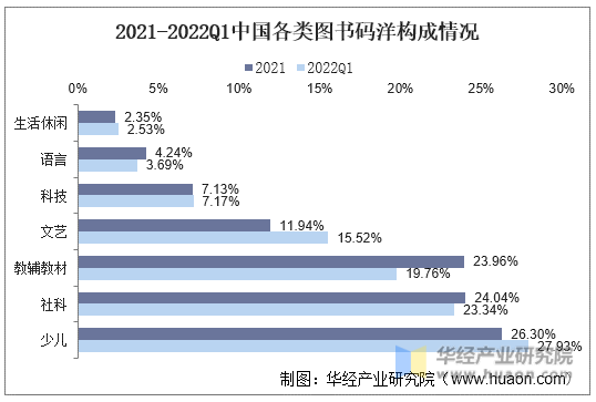 2021-2022Q1中国各类图书码洋构成情况