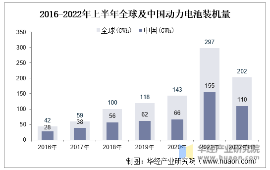 2016-2022年上半年全球及中国动力电池装机量
