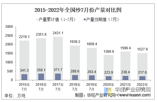 2015-2022年全国纱7月份产量对比图