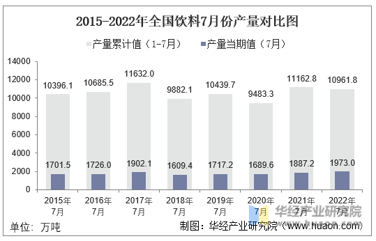 2015-2022年全国饮料7月份产量对比图