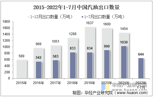 2015-2022年1-7月中国汽油出口数量