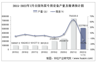 2022年7月全國及(ji)各省市包裝專用  meng)璞覆  chan)量與增速統(tong)計