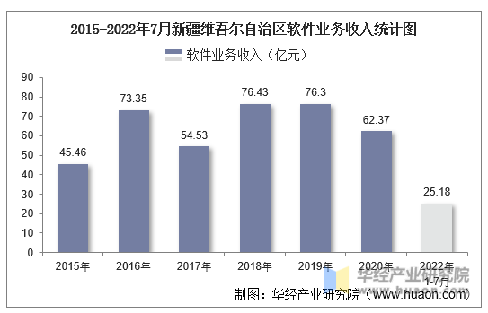 2015-2022年7月新疆维吾尔自治区软件业务收入统计图
