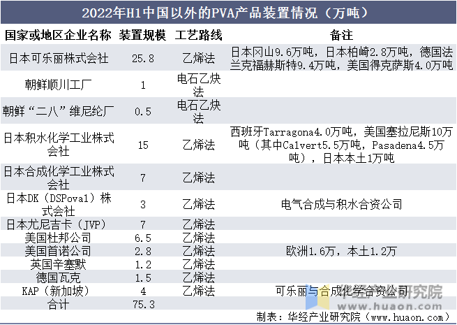 2022年H1中国以外的PVA产品装置情况（万吨）