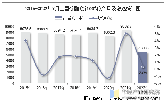 2015-2022年7月全国硫酸(折100％)产量及增速统计图