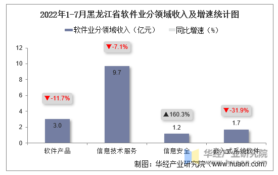 2022年1-7月黑龙江省软件业分领域收入及增速统计图