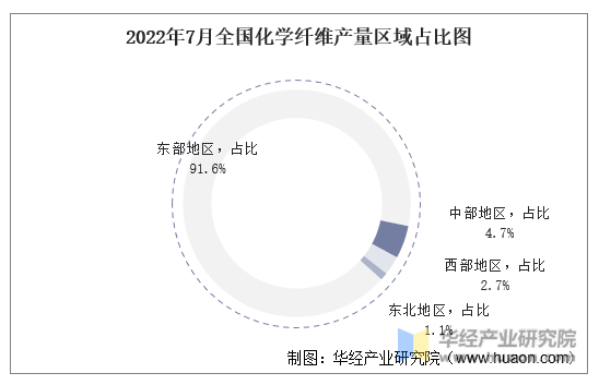 2022年7月全国化学纤维产量区域占比图